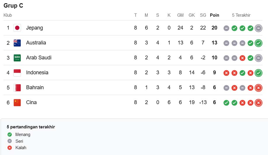 KLASEMEN C