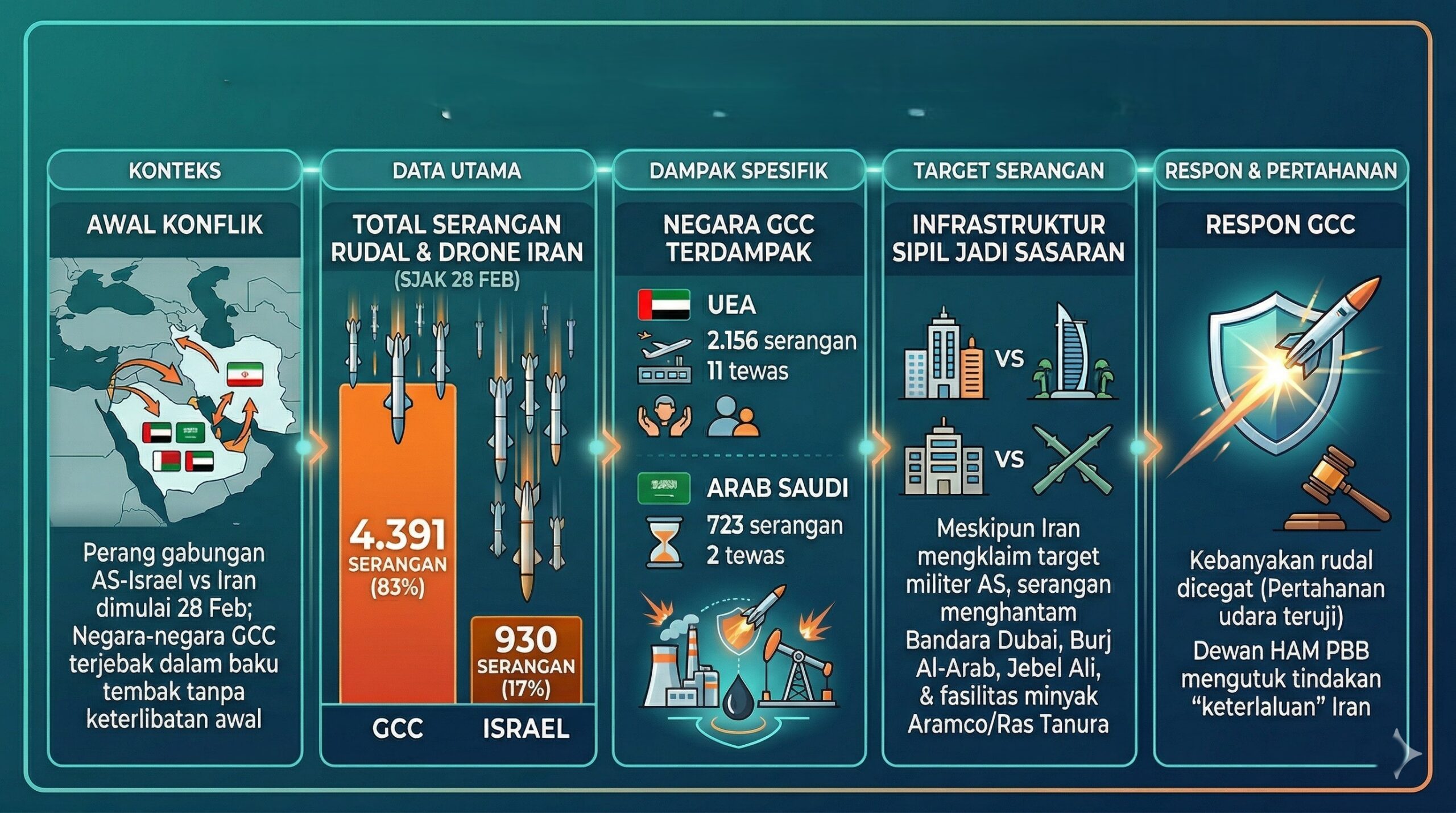 Analis Sebut GCC Jadi Sasaran 83 Persen Rudal dan Drone Iran, Israel Cuma 17 Persen 1 KONFLIK TELUK scaled